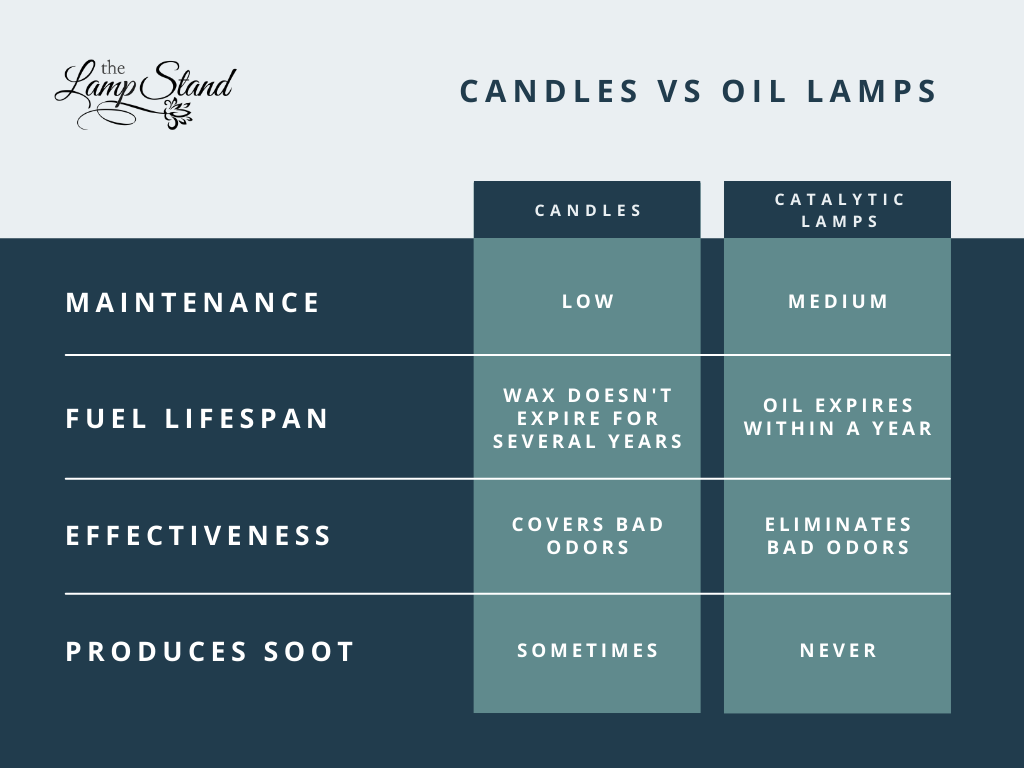 The Lamp Stand Candles vs. Oil Lamps 